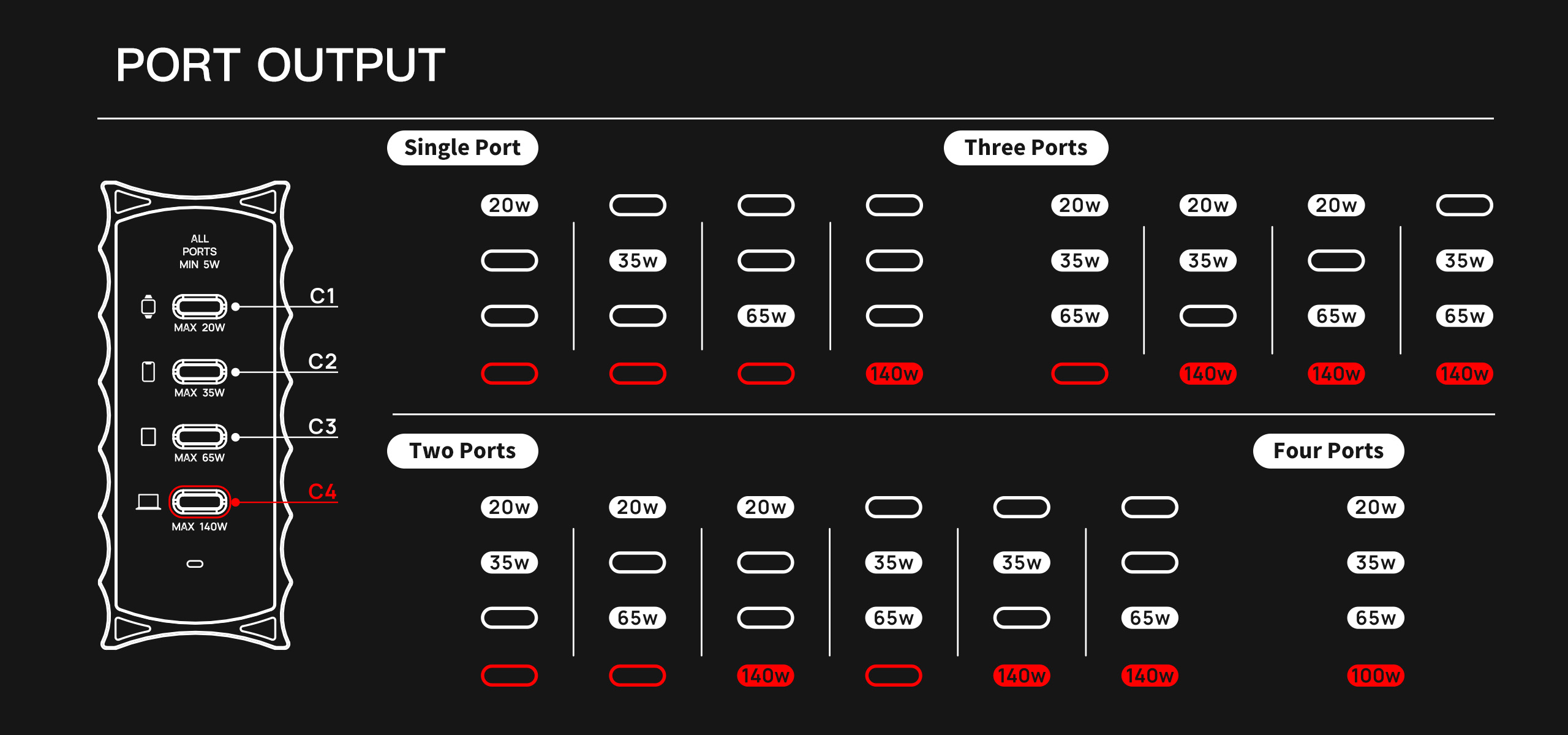 Port output — power split across one, two, three and four ports