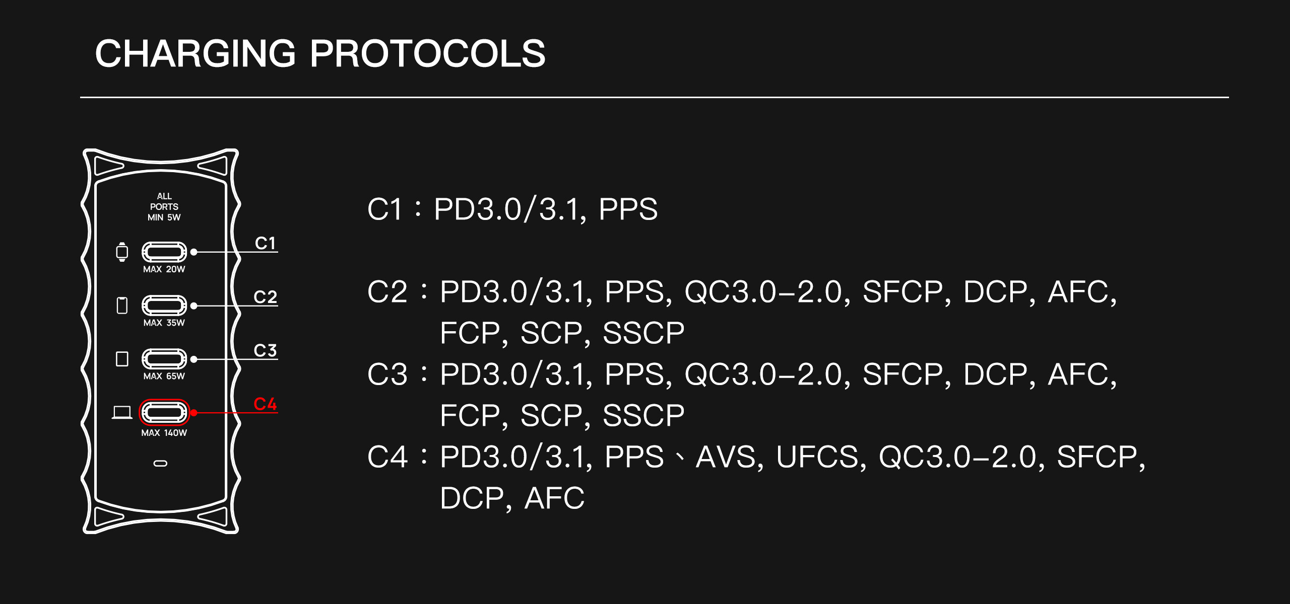Charging protocols supported per port